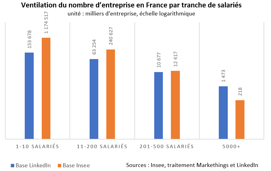 graphique linkedin vs insee