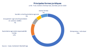 formes juridiques-agriculture